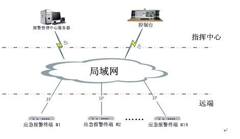 應(yīng)急<a href=http://m.camjgy.com.cn/zhengfuzhihuidiaoduxitong/ target=_blank class=infotextkey>指揮</a>報警系統(tǒng)拓撲圖.jpg
