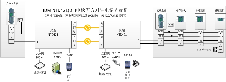 <a href=http://www.rdtcom.com/about/512.html target=_blank class=infotextkey>IDM</a> NTD421(DT)電梯五方<a href=http://m.camjgy.com.cn/yingjizhihuidiaoduxitong/688.html target=_blank class=infotextkey>對講</a><a href=http://www.rdtcom.com/product/dianhuaguangduanji/ target=_blank class=infotextkey><a href=http://www.rdtcom.com/product/dianhuaguangduanji/ target=_blank class=infotextkey>電話光端機(jī)</a></a>應(yīng)用圖.jpg