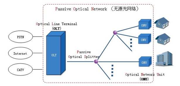 EPON網(wǎng)絡(luò)結(jié)構(gòu)圖.jpg